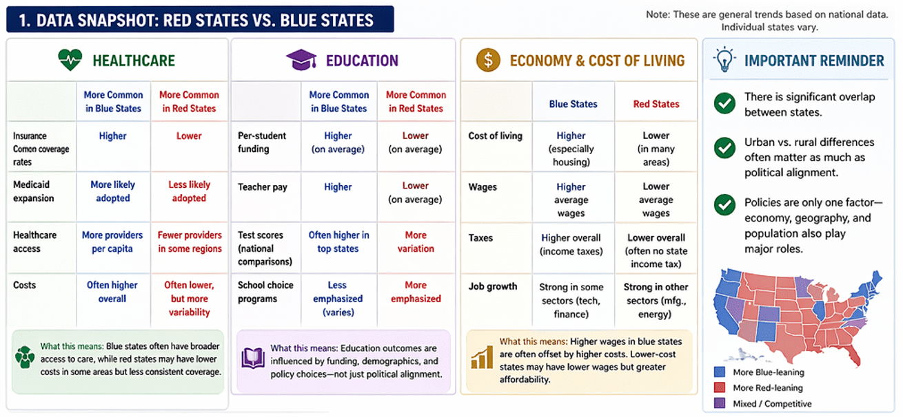 Data Snapshot: Red vs. Blue States (General Trends)