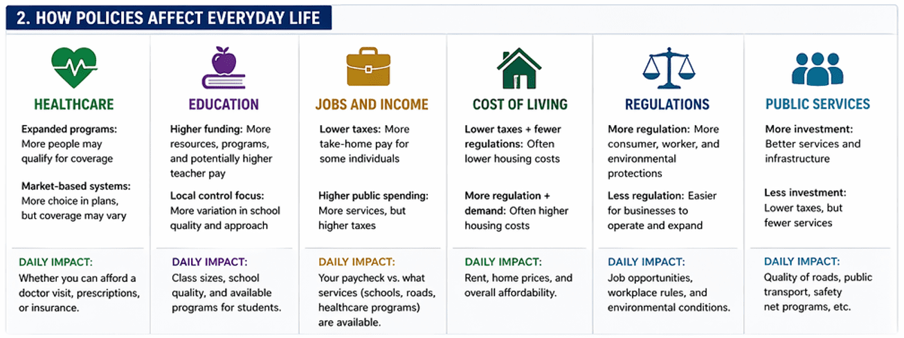 How Policies Affect Everyday Life