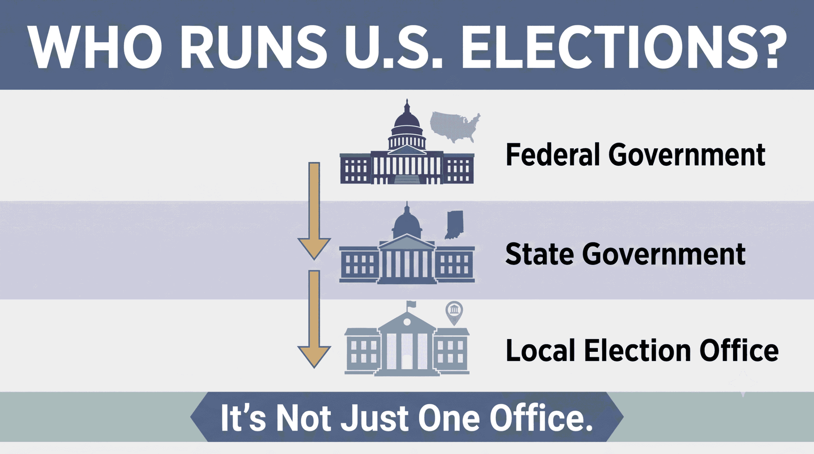 Illustration showing federal, state, and local governments working together to administer elections in the United States.